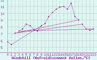 Courbe du refroidissement olien pour Besson - Chassignolles (03)