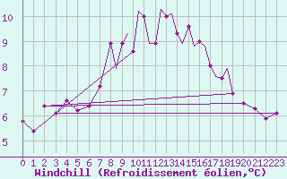 Courbe du refroidissement olien pour Guernesey (UK)