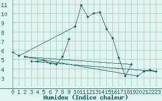 Courbe de l'humidex pour Elm