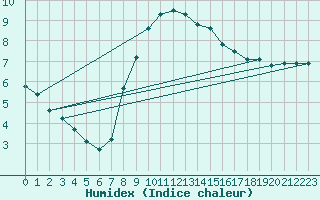 Courbe de l'humidex pour Wien / Hohe Warte