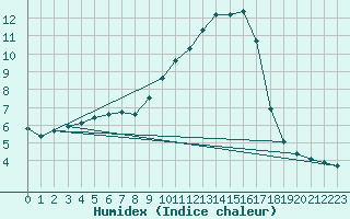 Courbe de l'humidex pour Xert / Chert (Esp)