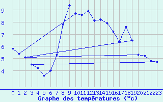 Courbe de tempratures pour Rax / Seilbahn-Bergstat