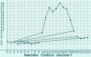 Courbe de l'humidex pour Formigures (66)