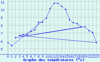 Courbe de tempratures pour La Dle (Sw)