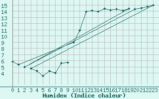 Courbe de l'humidex pour Gersau