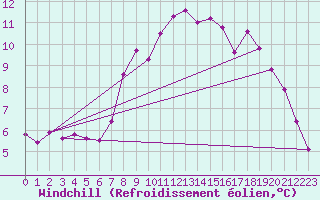 Courbe du refroidissement olien pour Boulogne (62)
