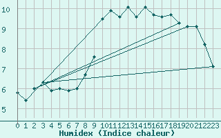 Courbe de l'humidex pour Moenichkirchen