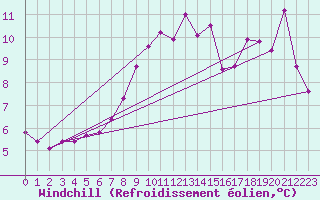 Courbe du refroidissement olien pour Monte Generoso