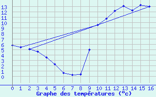 Courbe de tempratures pour Bellefontaine (88)