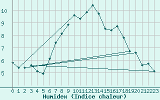 Courbe de l'humidex pour Helsingborg