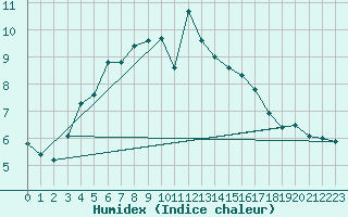 Courbe de l'humidex pour Uto