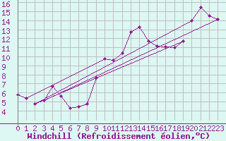 Courbe du refroidissement olien pour Cap Gris-Nez (62)
