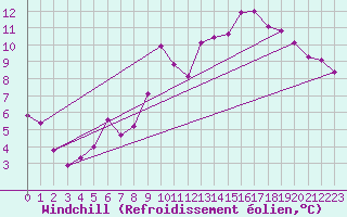 Courbe du refroidissement olien pour Lignerolles (03)