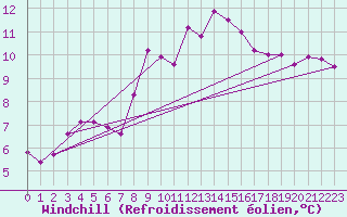 Courbe du refroidissement olien pour Brest (29)