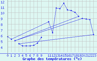 Courbe de tempratures pour Gap-Sud (05)