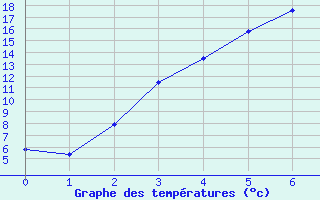 Courbe de tempratures pour Kauhava