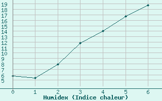 Courbe de l'humidex pour Kauhava