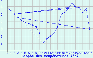 Courbe de tempratures pour Neuchatel (Sw)