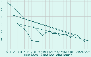 Courbe de l'humidex pour Grosser Arber