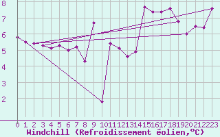 Courbe du refroidissement olien pour Ile de Groix (56)