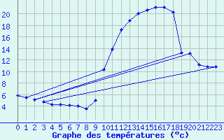 Courbe de tempratures pour Mendive (64)
