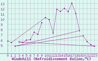 Courbe du refroidissement olien pour Bad Salzuflen