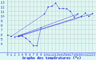 Courbe de tempratures pour Nmes - Courbessac (30)