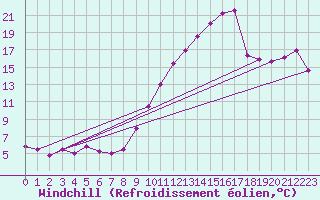 Courbe du refroidissement olien pour Dieppe (76)