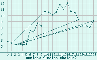Courbe de l'humidex pour Chasseral (Sw)