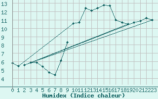 Courbe de l'humidex pour Holbeach