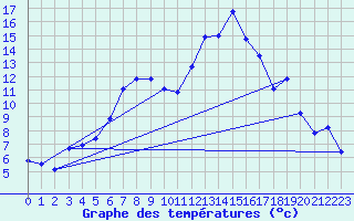 Courbe de tempratures pour Reimegrend