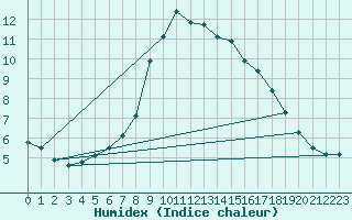 Courbe de l'humidex pour Larkhill