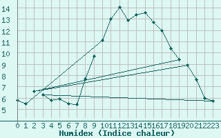 Courbe de l'humidex pour Formigures (66)