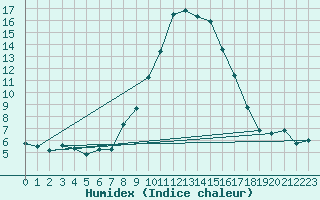 Courbe de l'humidex pour Les Charbonnires (Sw)