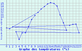 Courbe de tempratures pour Messstetten