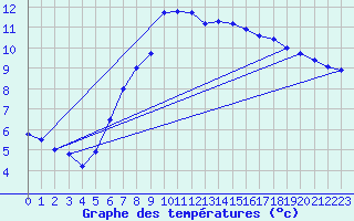 Courbe de tempratures pour Salen-Reutenen