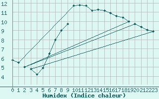 Courbe de l'humidex pour Salen-Reutenen