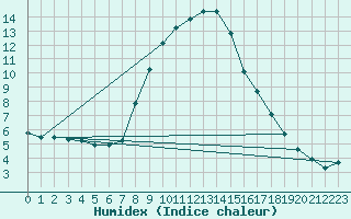 Courbe de l'humidex pour Landeck