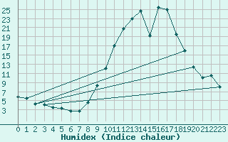 Courbe de l'humidex pour Arroyo del Ojanco