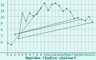 Courbe de l'humidex pour Napf (Sw)