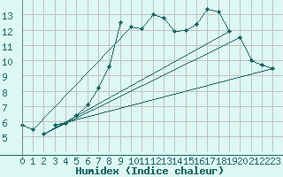 Courbe de l'humidex pour Kuopio Ritoniemi