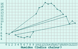 Courbe de l'humidex pour Calvi (2B)