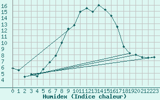 Courbe de l'humidex pour Locarno (Sw)