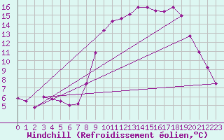 Courbe du refroidissement olien pour Rmering-ls-Puttelange (57)