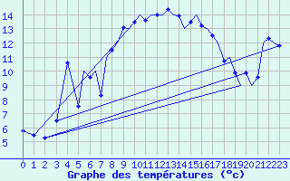 Courbe de tempratures pour Ibiza (Esp)
