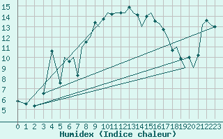 Courbe de l'humidex pour Ibiza (Esp)