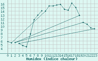 Courbe de l'humidex pour Charlwood