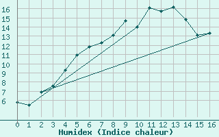 Courbe de l'humidex pour Skibotin