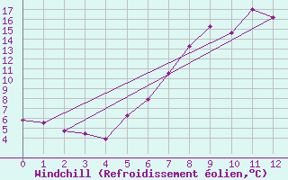 Courbe du refroidissement olien pour Vaagsli