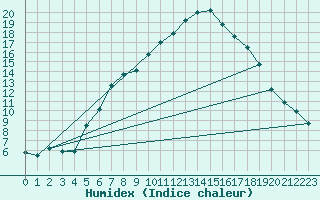 Courbe de l'humidex pour Emden-Koenigspolder